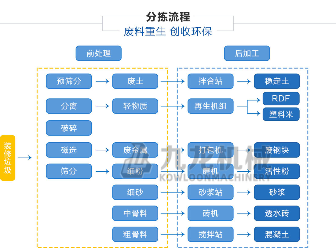 裝修垃圾分揀處理設備分揀流程 裝修垃圾分揀處理設備分揀流程
